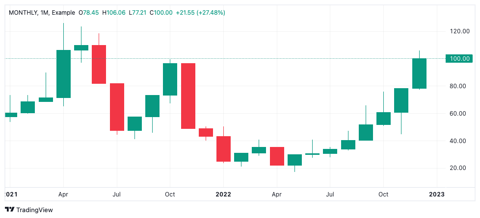 Image of a monthly symbol on a chart
